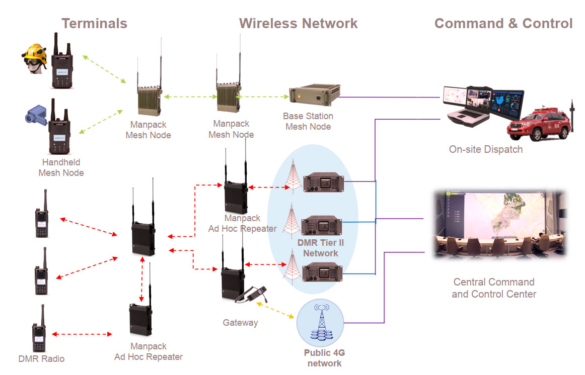 Emergency Communication Network Overview