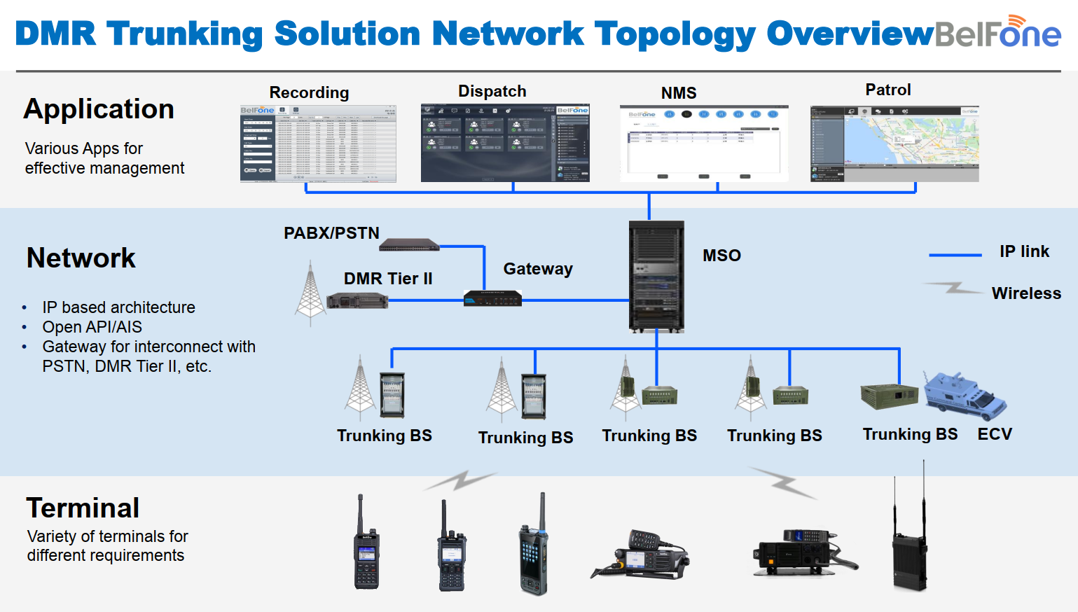DMR Trunking Solution Network Topology Overview