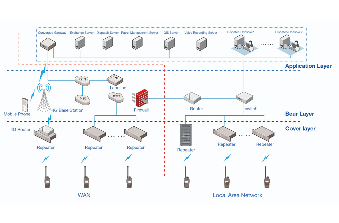 SDC DMR tier II System Topology