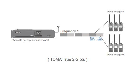 TDMA True 2-Slots