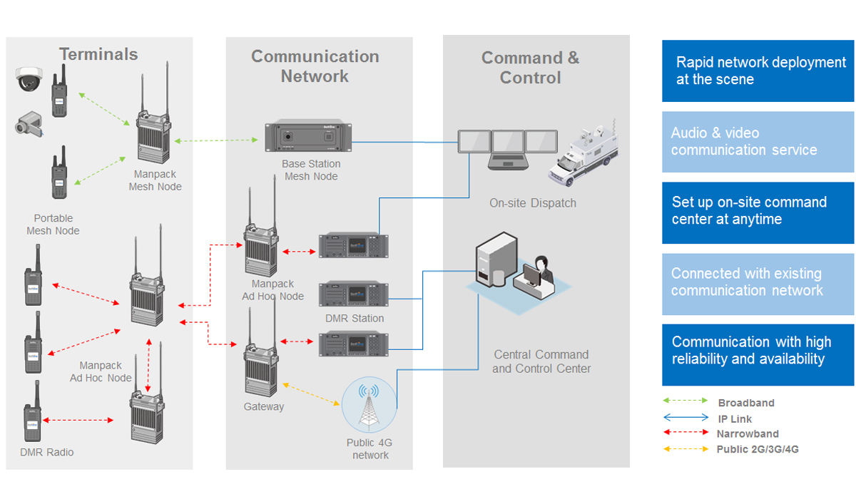 BelFone Emergency Communications System Topology