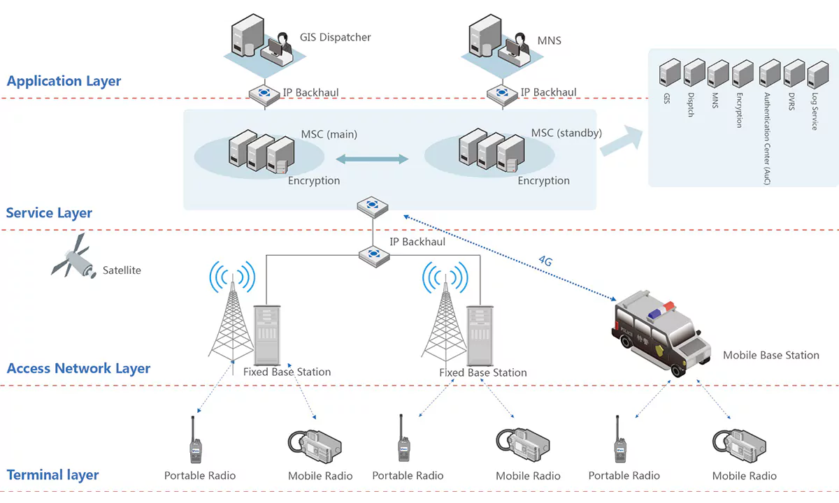 ETX Enhanced Trunking Radio System Topology