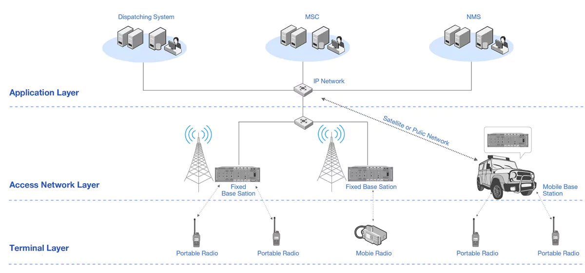 BTX Basic-built Trunking Radio System Topology