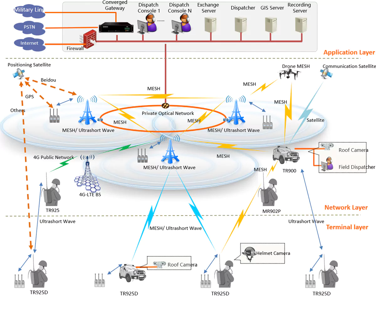 BMC Emergency Communications & Response System Topology