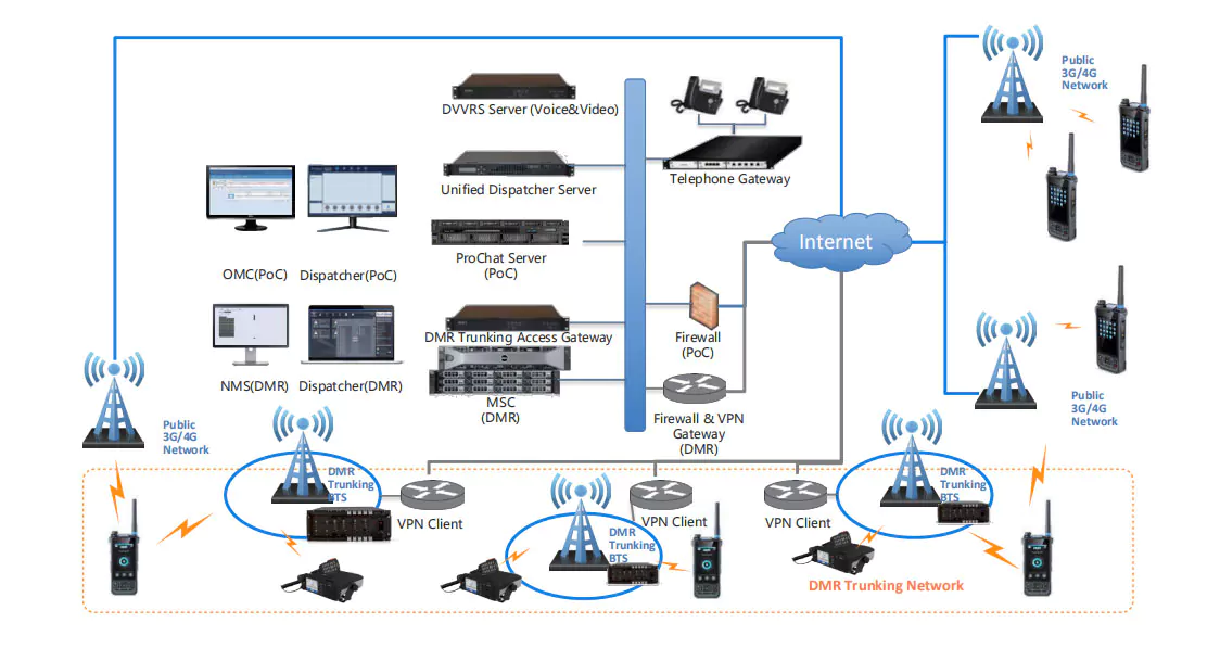 Topology of Hybrid DMR + PoC Network