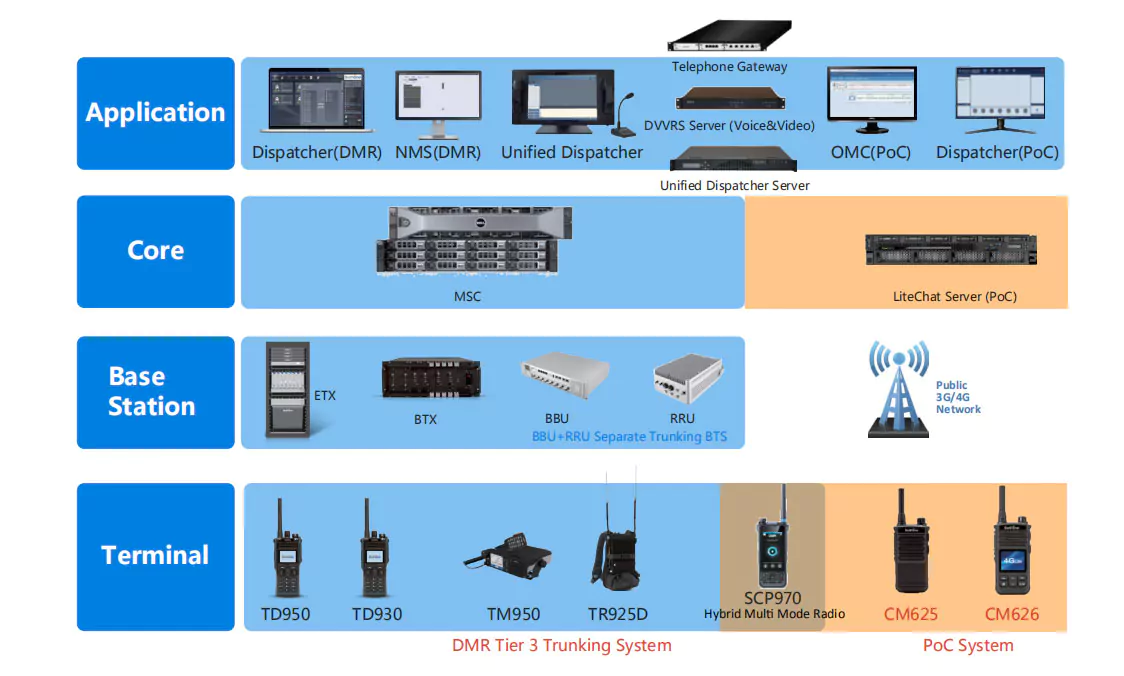 BelFone DMR + LTE Hybrid Radio Solution