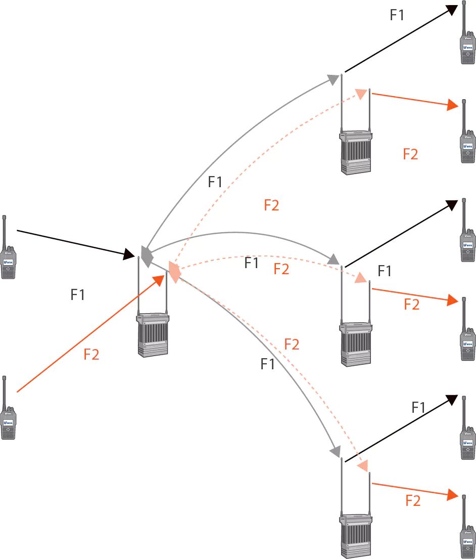 Tree Network of AD HOC Communication