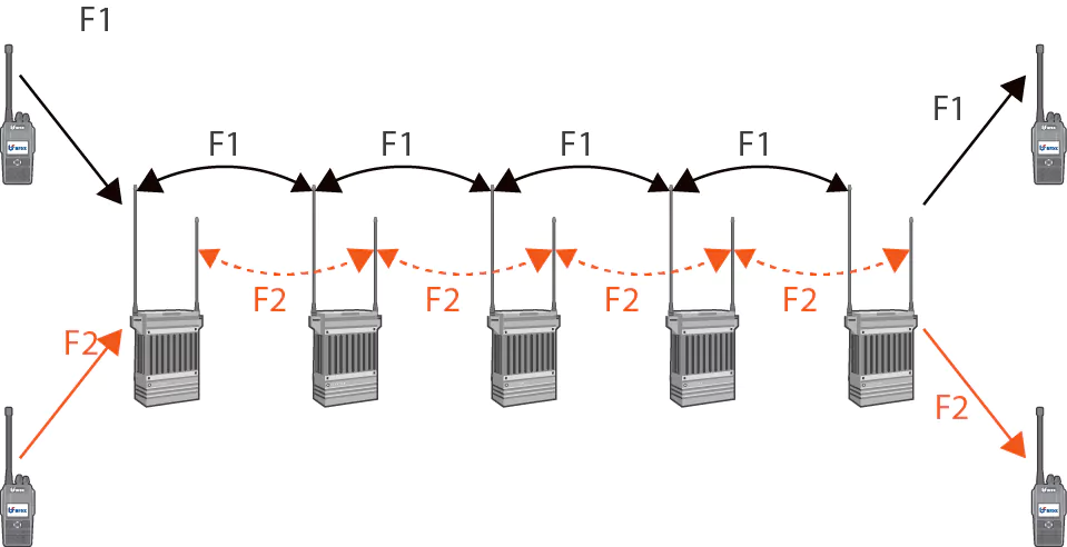 Chain Network of AD HOC Communication