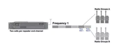 BelFone DMR Repeater BF-TR8050: TDMA True 2 Timeslots