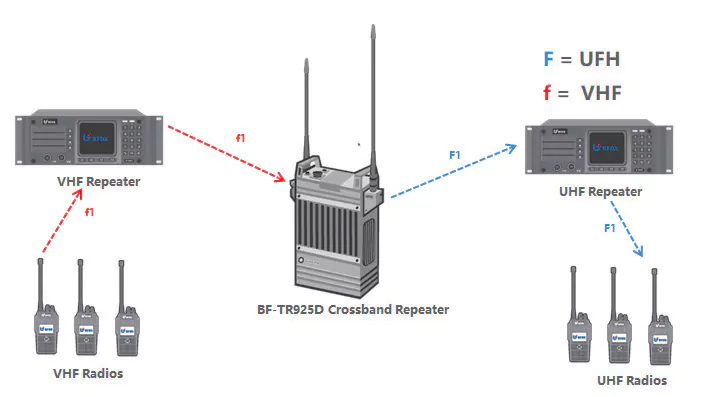 BF-TR925D connects different frequency repeaters