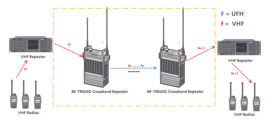 Multi BF-TR925D repeaters connect different areas repeaters