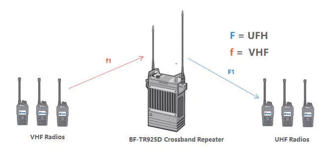 BF-TR925D connects different frequency radios
