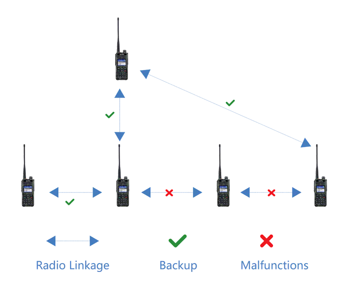 BelFone BF-TD930(MC-N): Ad Hoc Networking