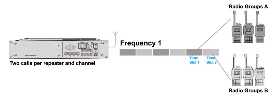 BelFone Radio: Two-channel Digital TDMA System
