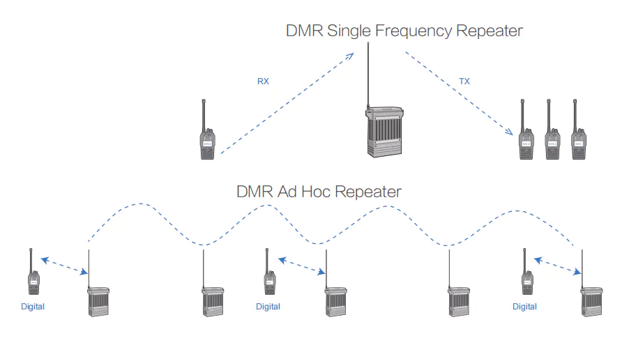 Working modes of BelFone BF-TR925R: single frequency repeater/AD HOC repeater
