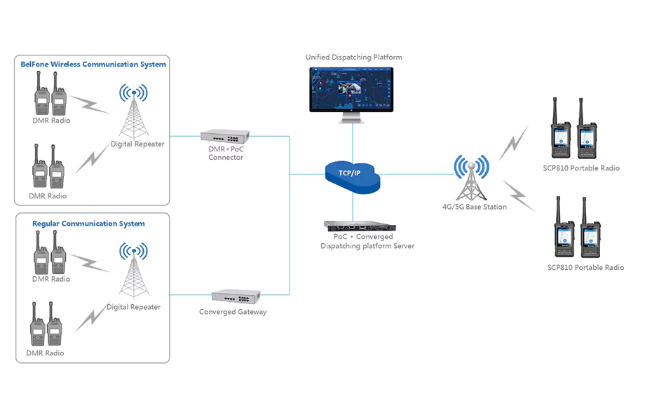 BF-SCP810 DMR+PoC Solution for Security Operations - BelFone