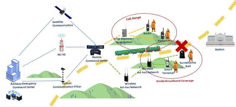 BelFone Railway Emergency Command Solution